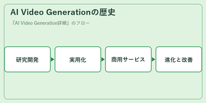 AI Video Generationの歴史
