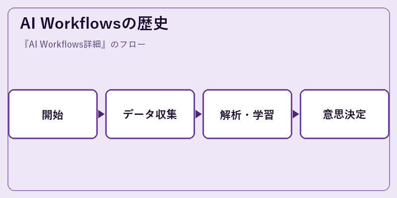 AI Workflowsの歴史