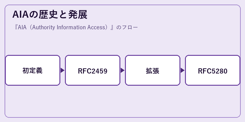 AIAの歴史と発展