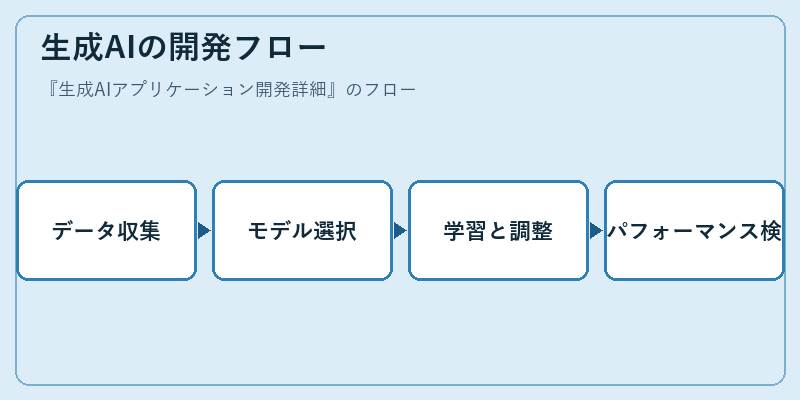 生成AIの開発フロー