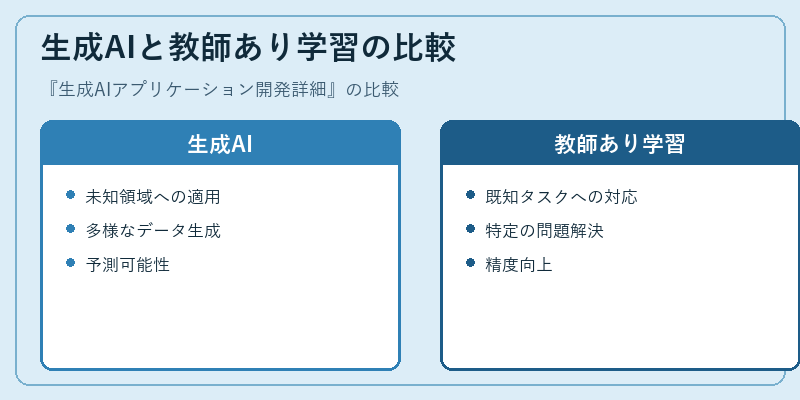 生成AIと教師あり学習の比較