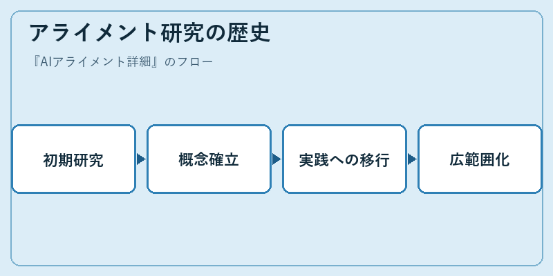 アライメント研究の歴史