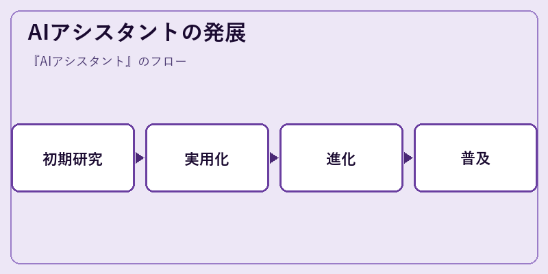 AIアシスタントの発展