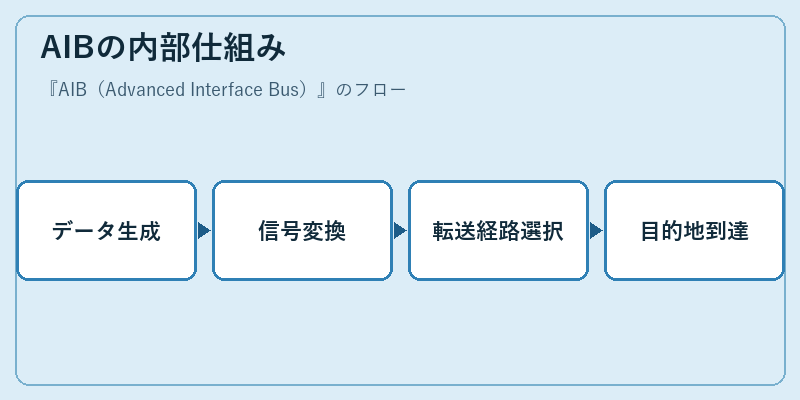 AIBの内部仕組み