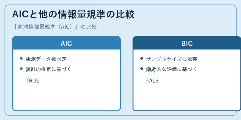 AICと他の情報量規準の比較