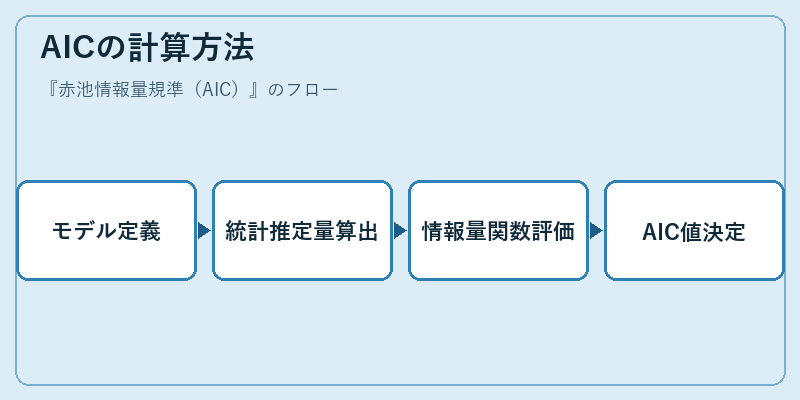 AICの計算方法