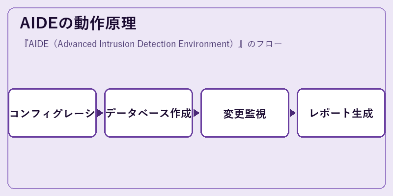 AIDEの動作原理