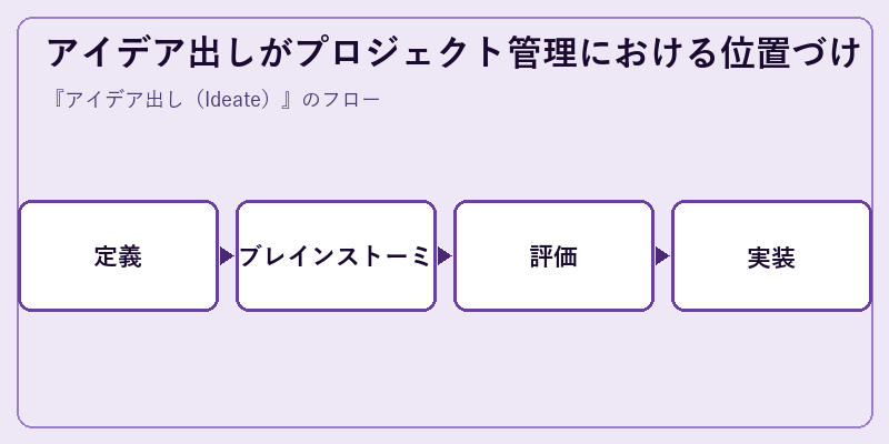 アイデア出しがプロジェクト管理における位置づけ