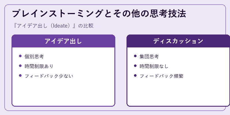 ブレインストーミングとその他の思考技法