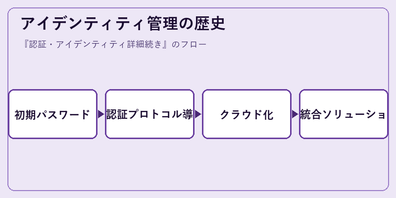 アイデンティティ管理の歴史