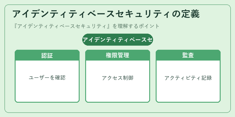 アイデンティティベースセキュリティの定義