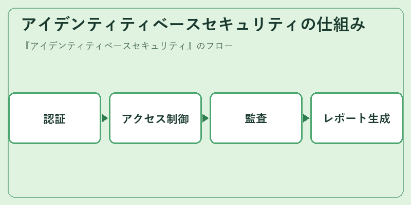 アイデンティティベースセキュリティの仕組み