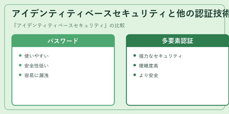 アイデンティティベースセキュリティと他の認証技術