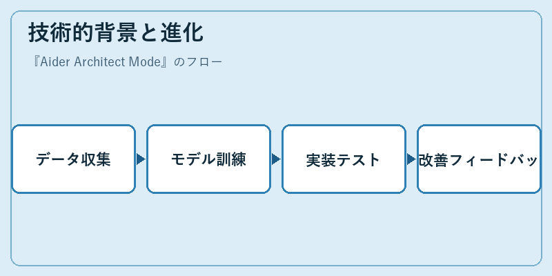 技術的背景と進化