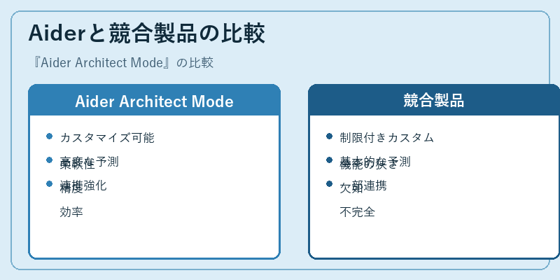 Aiderと競合製品の比較