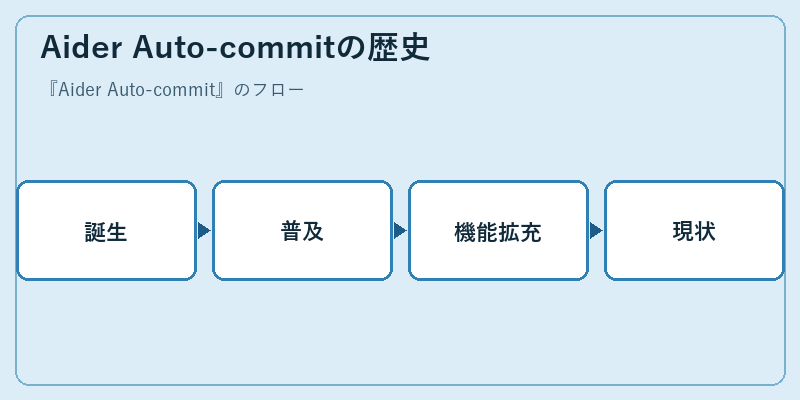 Aider Auto-commitの歴史