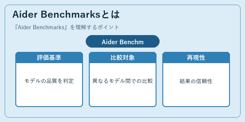 Aider Benchmarksとは