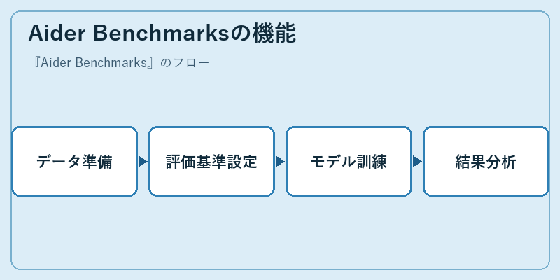 Aider Benchmarksの機能