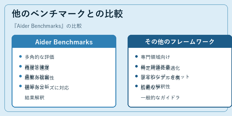 他のベンチマークとの比較