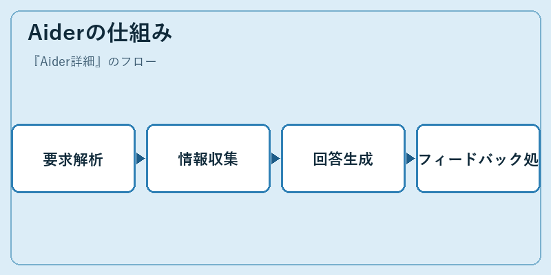 Aiderの仕組み