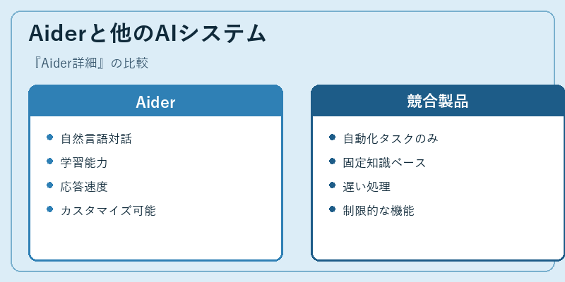 Aiderと他のAIシステム
