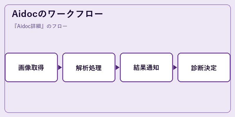 Aidocのワークフロー