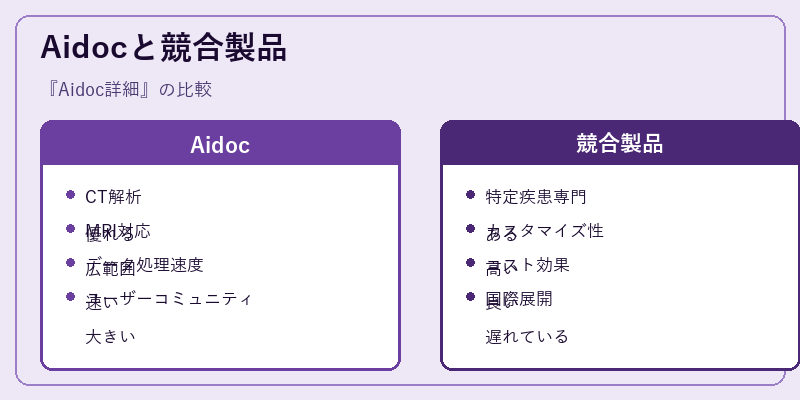Aidocと競合製品