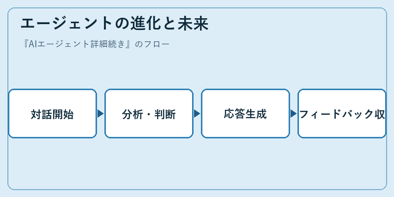 エージェントの進化と未来