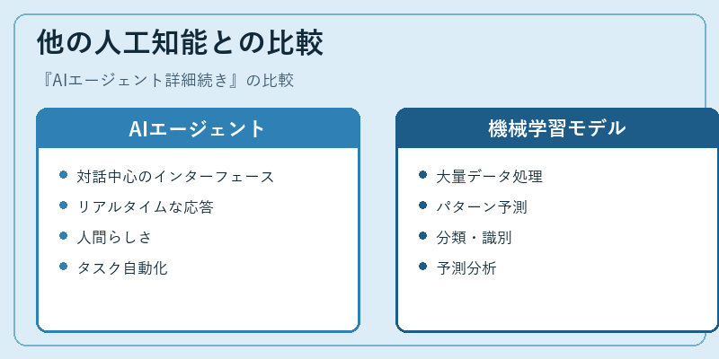 他の人工知能との比較