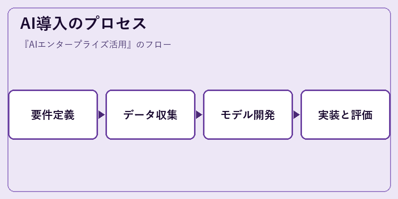 AI導入のプロセス