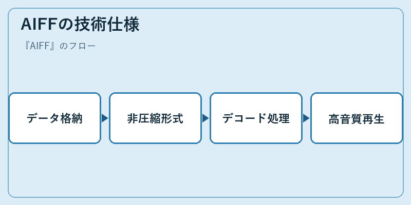 AIFFの技術仕様