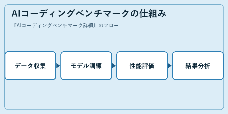 AIコーディングベンチマークの仕組み