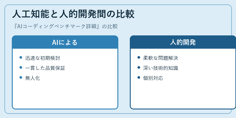 人工知能と人的開発間の比較