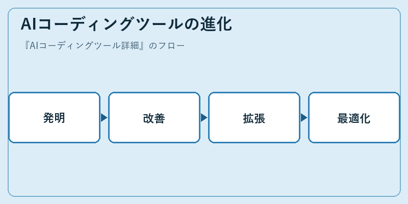 AIコーディングツールの進化