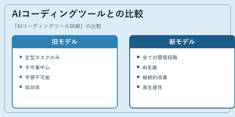 AIコーディングツールとの比較