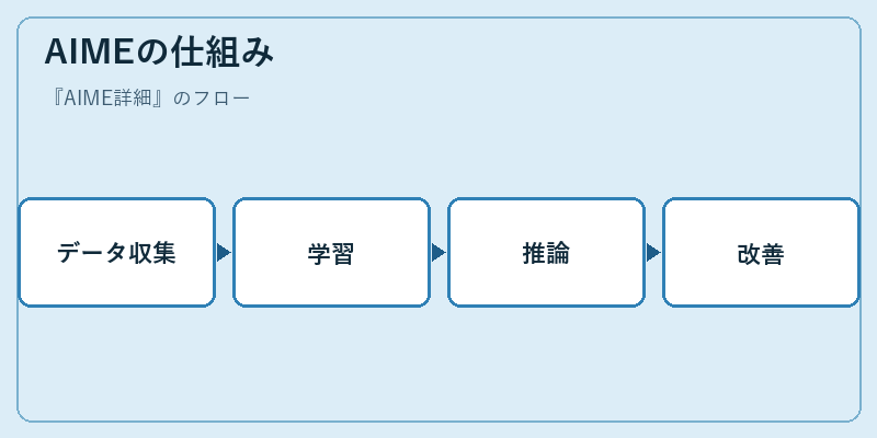 AIMEの仕組み