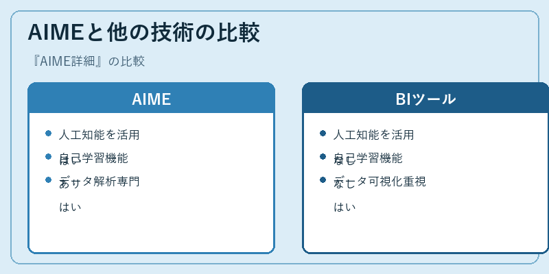 AIMEと他の技術の比較