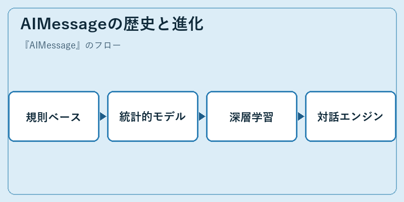 AIMessageの歴史と進化