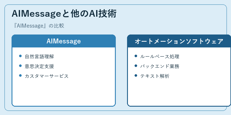 AIMessageと他のAI技術