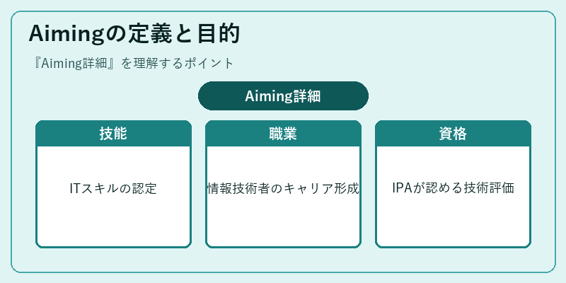 Aimingの定義と目的