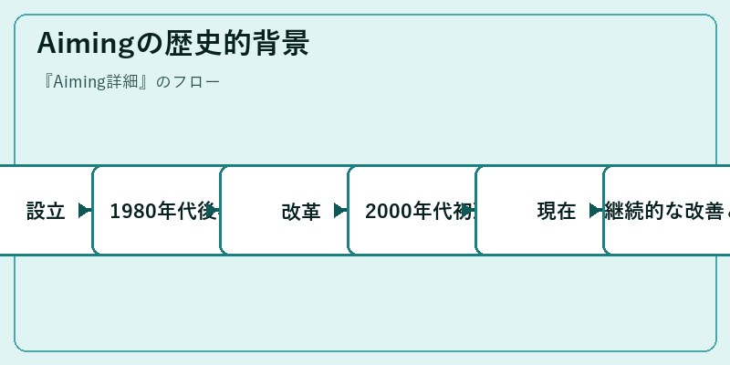 Aimingの歴史的背景