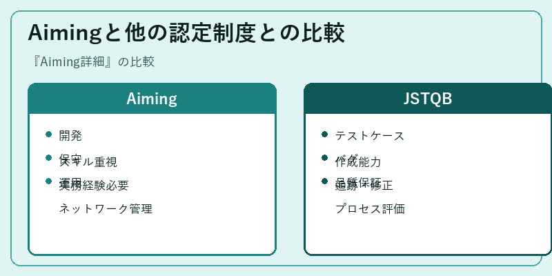Aimingと他の認定制度との比較