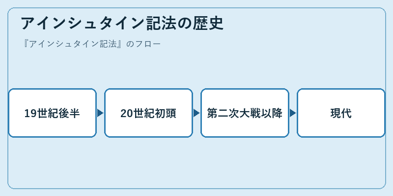 アインシュタイン記法の歴史