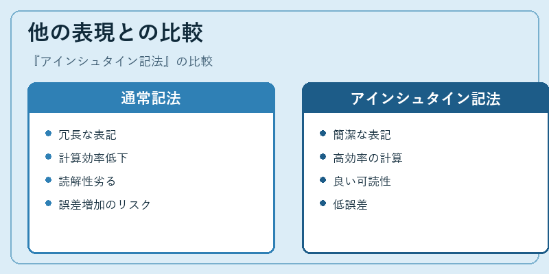 他の表現との比較