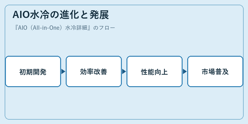 AIO水冷の進化と発展