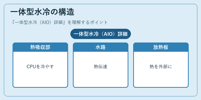 一体型水冷の構造