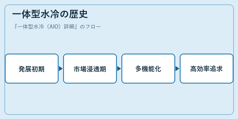 一体型水冷の歴史