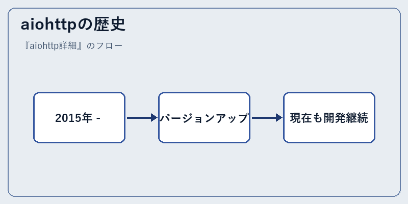 aiohttpの歴史