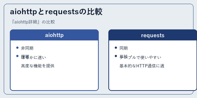 aiohttpとrequestsの比較
