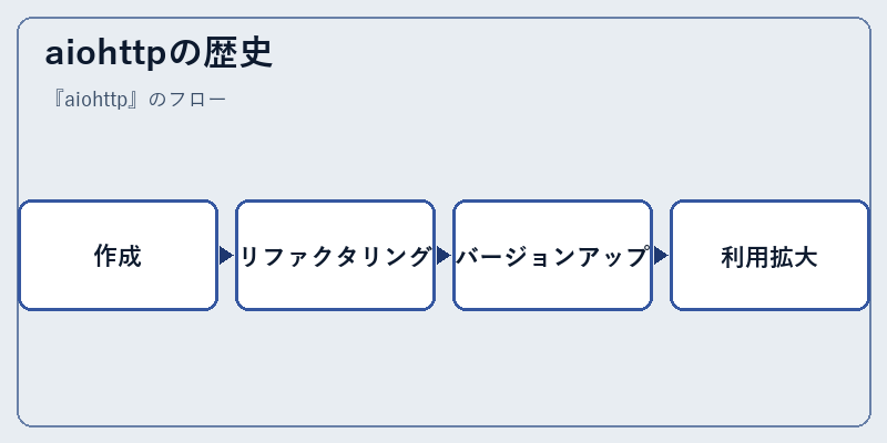 aiohttpの歴史
